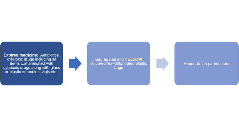 Disposal Of Expired Supplies Knowledge Base